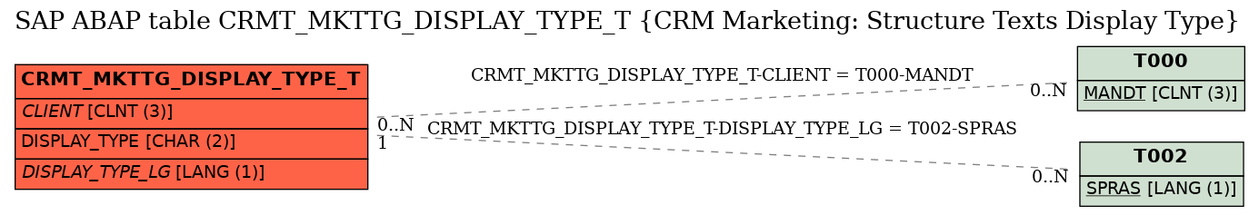 E-R Diagram for table CRMT_MKTTG_DISPLAY_TYPE_T (CRM Marketing: Structure Texts Display Type)