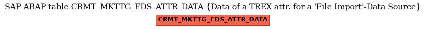 E-R Diagram for table CRMT_MKTTG_FDS_ATTR_DATA (Data of a TREX attr. for a 'File Import'-Data Source)