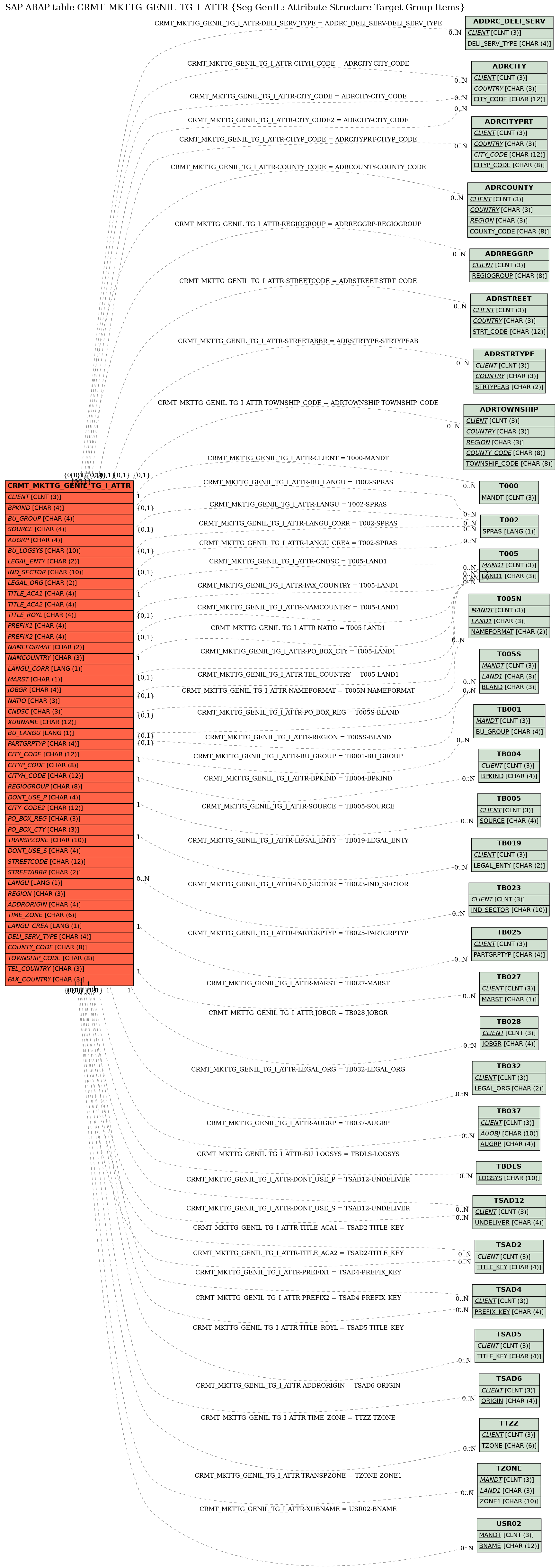 E-R Diagram for table CRMT_MKTTG_GENIL_TG_I_ATTR (Seg GenIL: Attribute Structure Target Group Items)