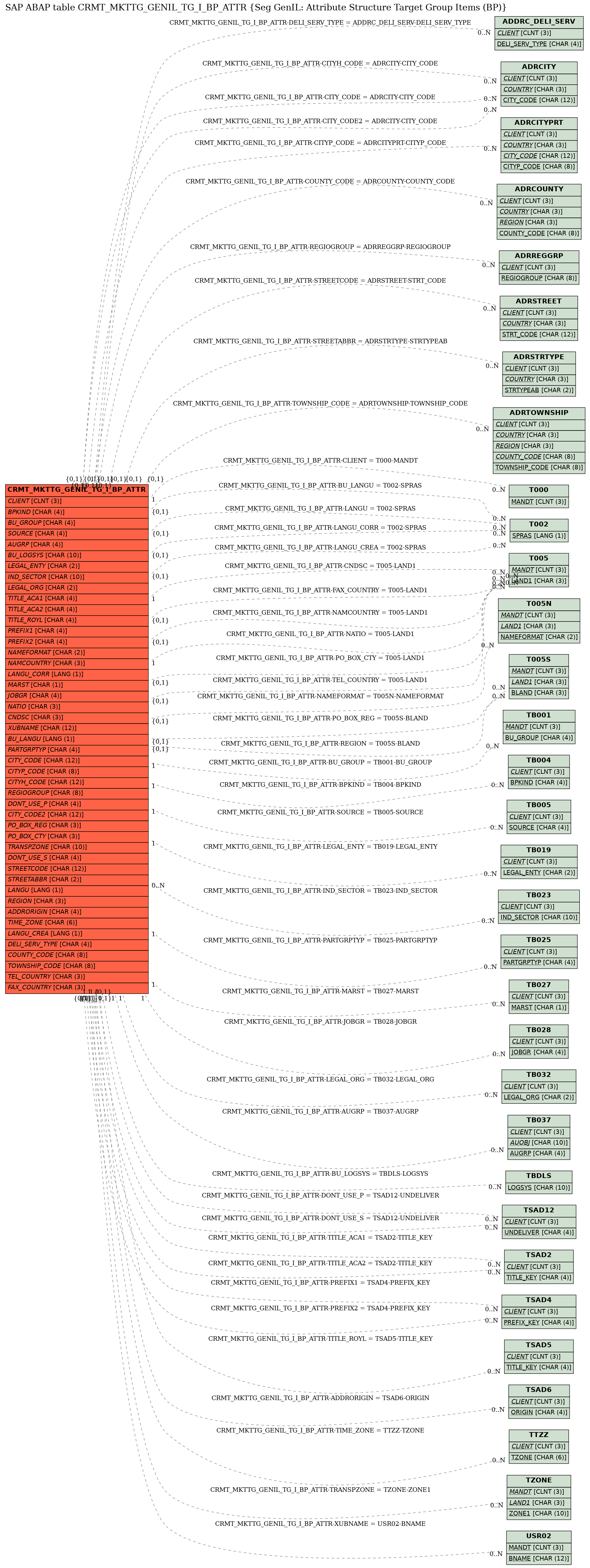 E-R Diagram for table CRMT_MKTTG_GENIL_TG_I_BP_ATTR (Seg GenIL: Attribute Structure Target Group Items (BP))