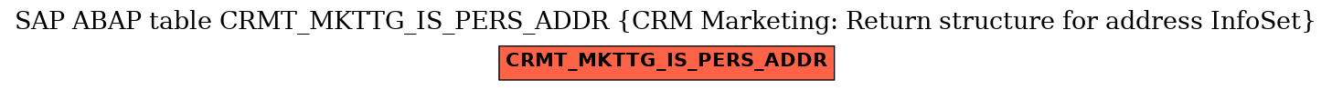 E-R Diagram for table CRMT_MKTTG_IS_PERS_ADDR (CRM Marketing: Return structure for address InfoSet)