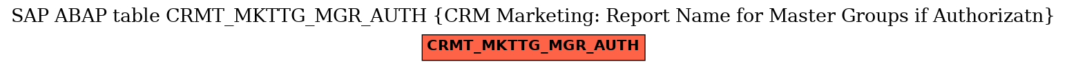 E-R Diagram for table CRMT_MKTTG_MGR_AUTH (CRM Marketing: Report Name for Master Groups if Authorizatn)