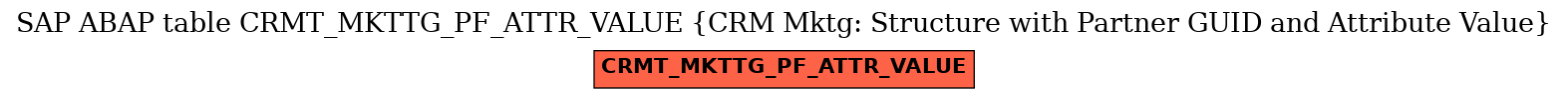 E-R Diagram for table CRMT_MKTTG_PF_ATTR_VALUE (CRM Mktg: Structure with Partner GUID and Attribute Value)