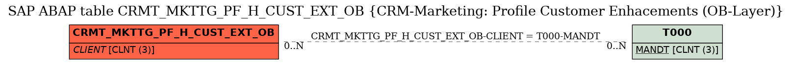 E-R Diagram for table CRMT_MKTTG_PF_H_CUST_EXT_OB (CRM-Marketing: Profile Customer Enhacements (OB-Layer))