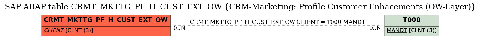 E-R Diagram for table CRMT_MKTTG_PF_H_CUST_EXT_OW (CRM-Marketing: Profile Customer Enhacements (OW-Layer))