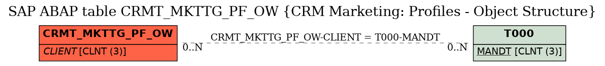 E-R Diagram for table CRMT_MKTTG_PF_OW (CRM Marketing: Profiles - Object Structure)