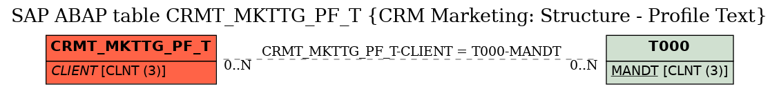 E-R Diagram for table CRMT_MKTTG_PF_T (CRM Marketing: Structure - Profile Text)