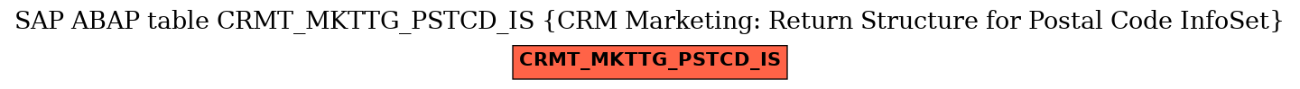E-R Diagram for table CRMT_MKTTG_PSTCD_IS (CRM Marketing: Return Structure for Postal Code InfoSet)
