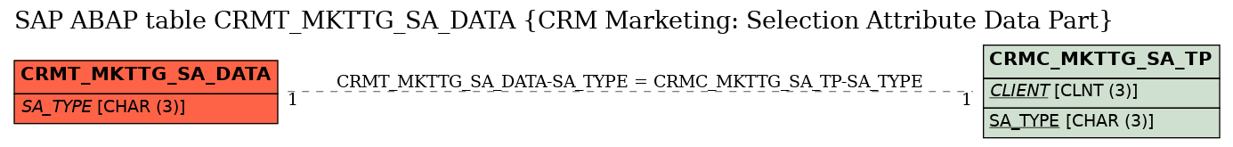 E-R Diagram for table CRMT_MKTTG_SA_DATA (CRM Marketing: Selection Attribute Data Part)