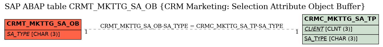 E-R Diagram for table CRMT_MKTTG_SA_OB (CRM Marketing: Selection Attribute Object Buffer)