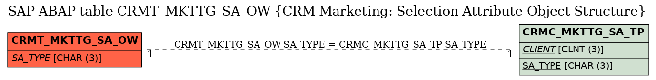 E-R Diagram for table CRMT_MKTTG_SA_OW (CRM Marketing: Selection Attribute Object Structure)