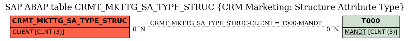 E-R Diagram for table CRMT_MKTTG_SA_TYPE_STRUC (CRM Marketing: Structure Attribute Type)