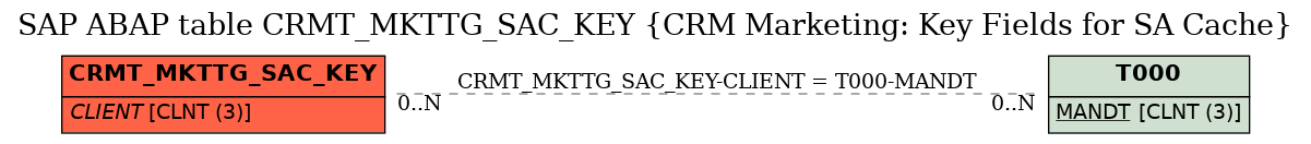 E-R Diagram for table CRMT_MKTTG_SAC_KEY (CRM Marketing: Key Fields for SA Cache)