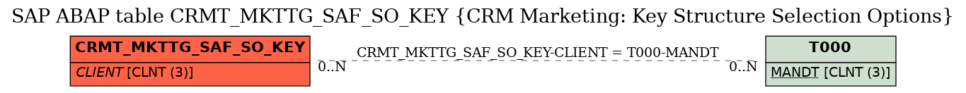 E-R Diagram for table CRMT_MKTTG_SAF_SO_KEY (CRM Marketing: Key Structure Selection Options)