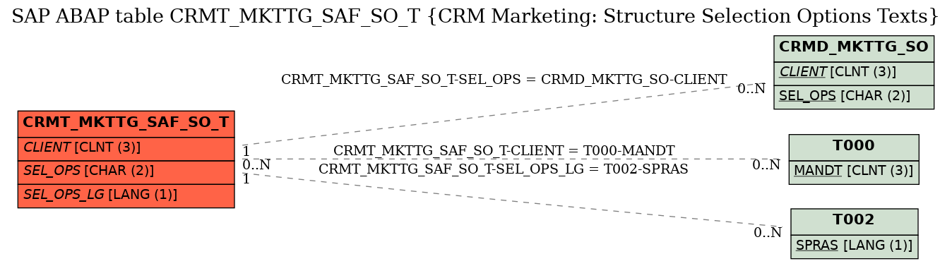 E-R Diagram for table CRMT_MKTTG_SAF_SO_T (CRM Marketing: Structure Selection Options Texts)