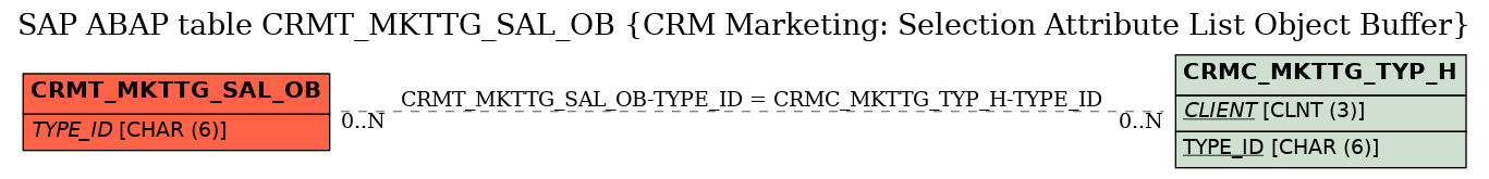 E-R Diagram for table CRMT_MKTTG_SAL_OB (CRM Marketing: Selection Attribute List Object Buffer)