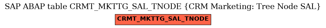 E-R Diagram for table CRMT_MKTTG_SAL_TNODE (CRM Marketing: Tree Node SAL)