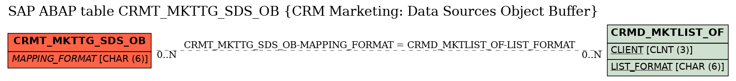 E-R Diagram for table CRMT_MKTTG_SDS_OB (CRM Marketing: Data Sources Object Buffer)