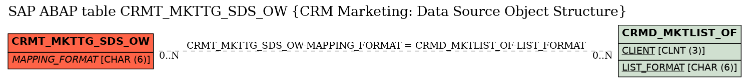 E-R Diagram for table CRMT_MKTTG_SDS_OW (CRM Marketing: Data Source Object Structure)