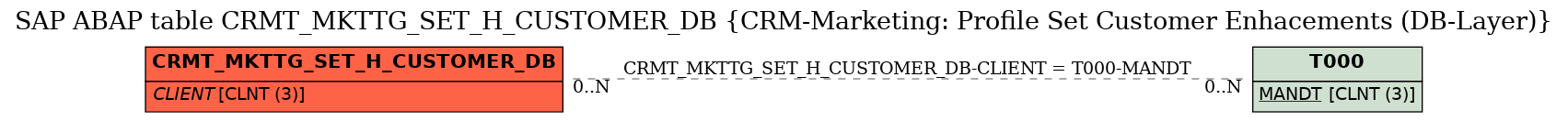 E-R Diagram for table CRMT_MKTTG_SET_H_CUSTOMER_DB (CRM-Marketing: Profile Set Customer Enhacements (DB-Layer))