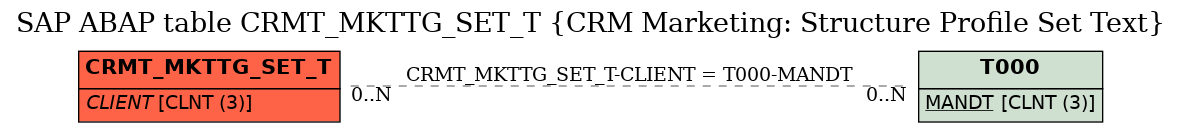 E-R Diagram for table CRMT_MKTTG_SET_T (CRM Marketing: Structure Profile Set Text)