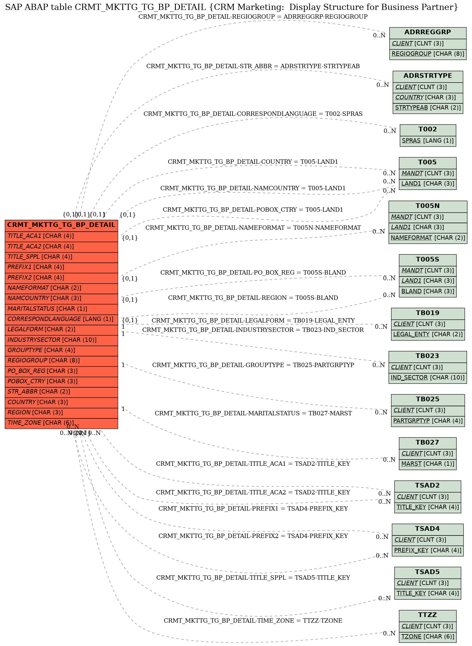 E-R Diagram for table CRMT_MKTTG_TG_BP_DETAIL (CRM Marketing:  Display Structure for Business Partner)