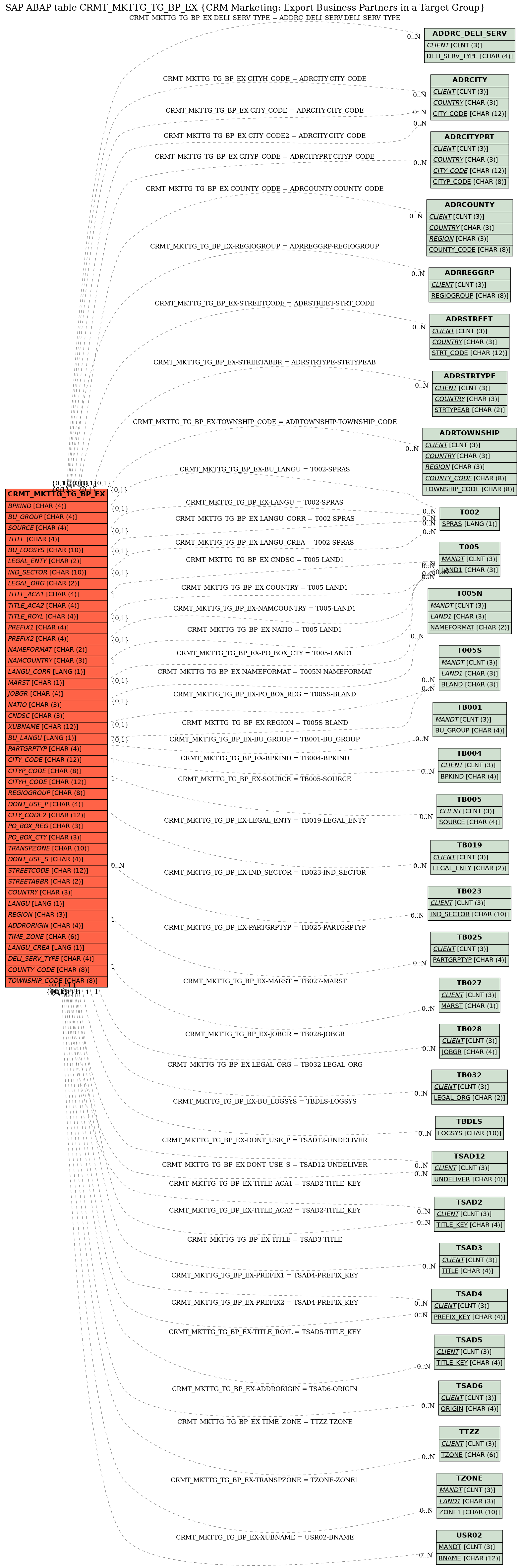 E-R Diagram for table CRMT_MKTTG_TG_BP_EX (CRM Marketing: Export Business Partners in a Target Group)