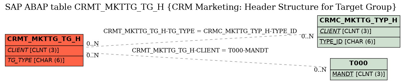 E-R Diagram for table CRMT_MKTTG_TG_H (CRM Marketing: Header Structure for Target Group)