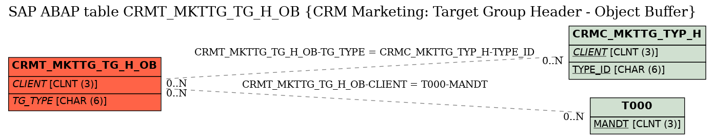 E-R Diagram for table CRMT_MKTTG_TG_H_OB (CRM Marketing: Target Group Header - Object Buffer)
