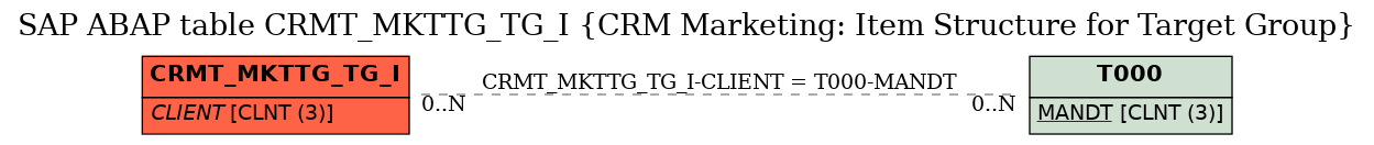 E-R Diagram for table CRMT_MKTTG_TG_I (CRM Marketing: Item Structure for Target Group)