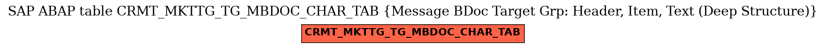 E-R Diagram for table CRMT_MKTTG_TG_MBDOC_CHAR_TAB (Message BDoc Target Grp: Header, Item, Text (Deep Structure))