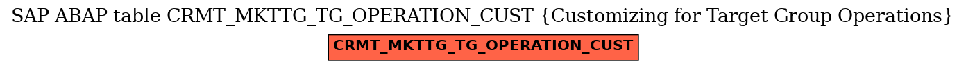 E-R Diagram for table CRMT_MKTTG_TG_OPERATION_CUST (Customizing for Target Group Operations)