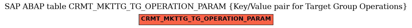 E-R Diagram for table CRMT_MKTTG_TG_OPERATION_PARAM (Key/Value pair for Target Group Operations)