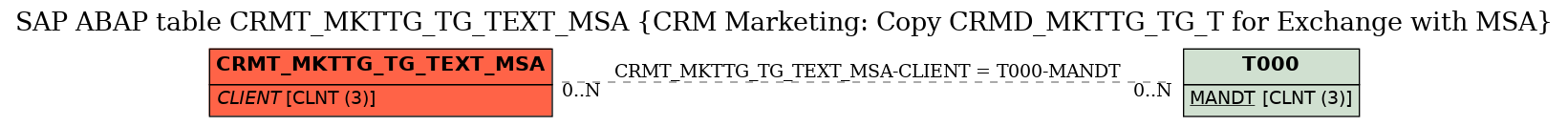 E-R Diagram for table CRMT_MKTTG_TG_TEXT_MSA (CRM Marketing: Copy CRMD_MKTTG_TG_T for Exchange with MSA)