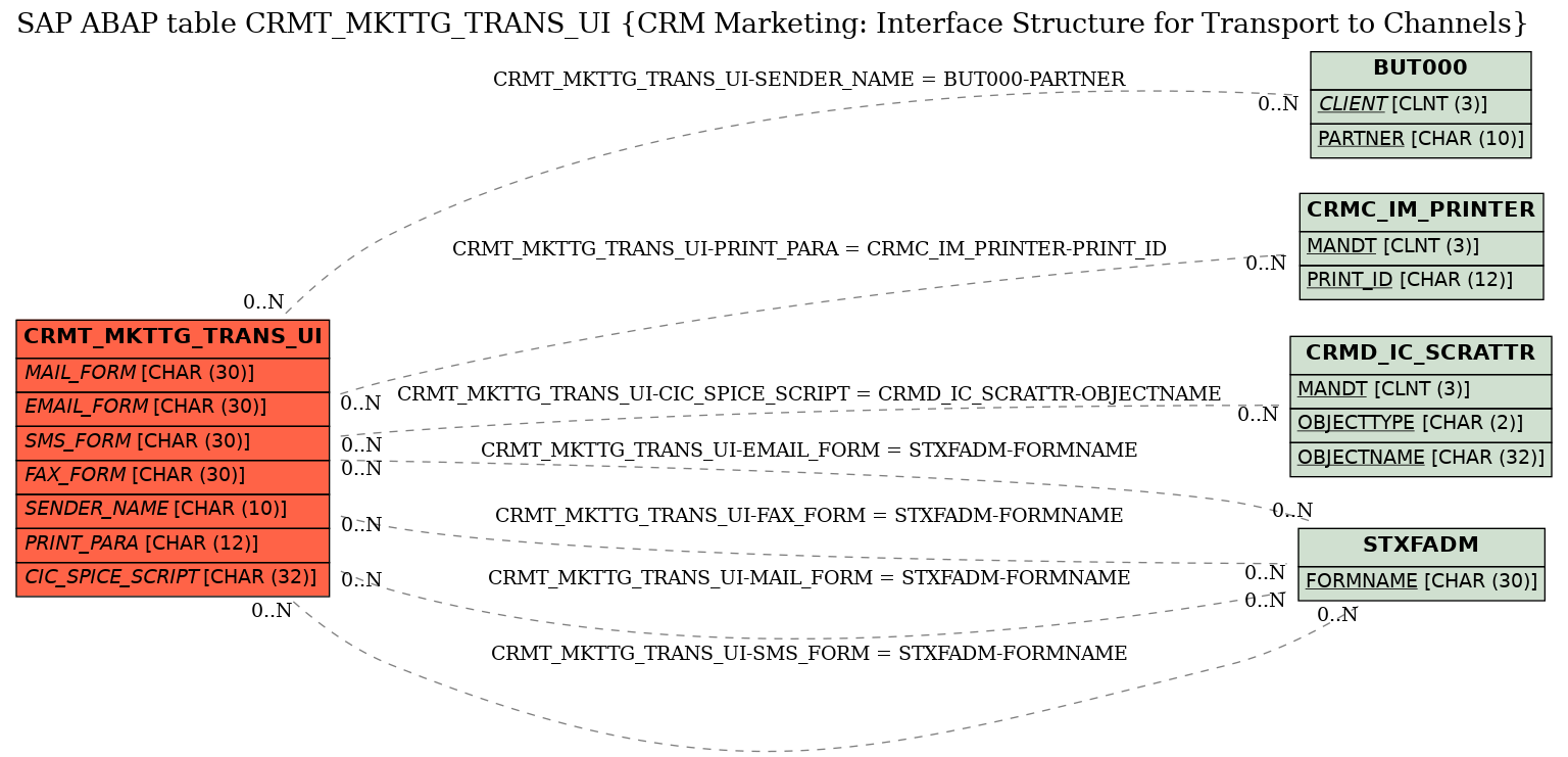 E-R Diagram for table CRMT_MKTTG_TRANS_UI (CRM Marketing: Interface Structure for Transport to Channels)