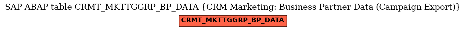 E-R Diagram for table CRMT_MKTTGGRP_BP_DATA (CRM Marketing: Business Partner Data (Campaign Export))
