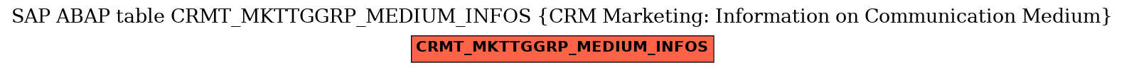 E-R Diagram for table CRMT_MKTTGGRP_MEDIUM_INFOS (CRM Marketing: Information on Communication Medium)