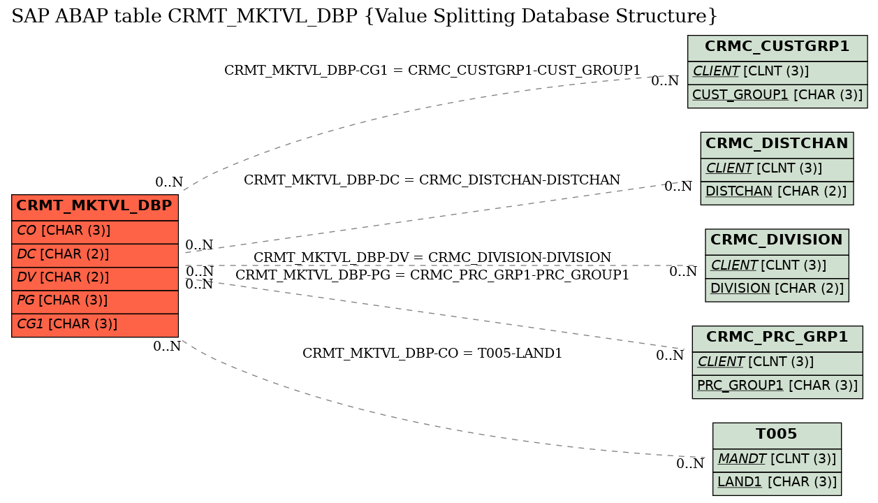 E-R Diagram for table CRMT_MKTVL_DBP (Value Splitting Database Structure)
