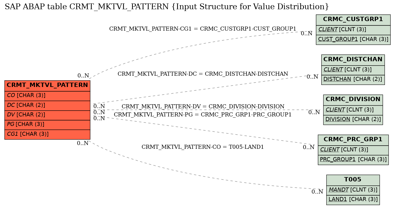 E-R Diagram for table CRMT_MKTVL_PATTERN (Input Structure for Value Distribution)