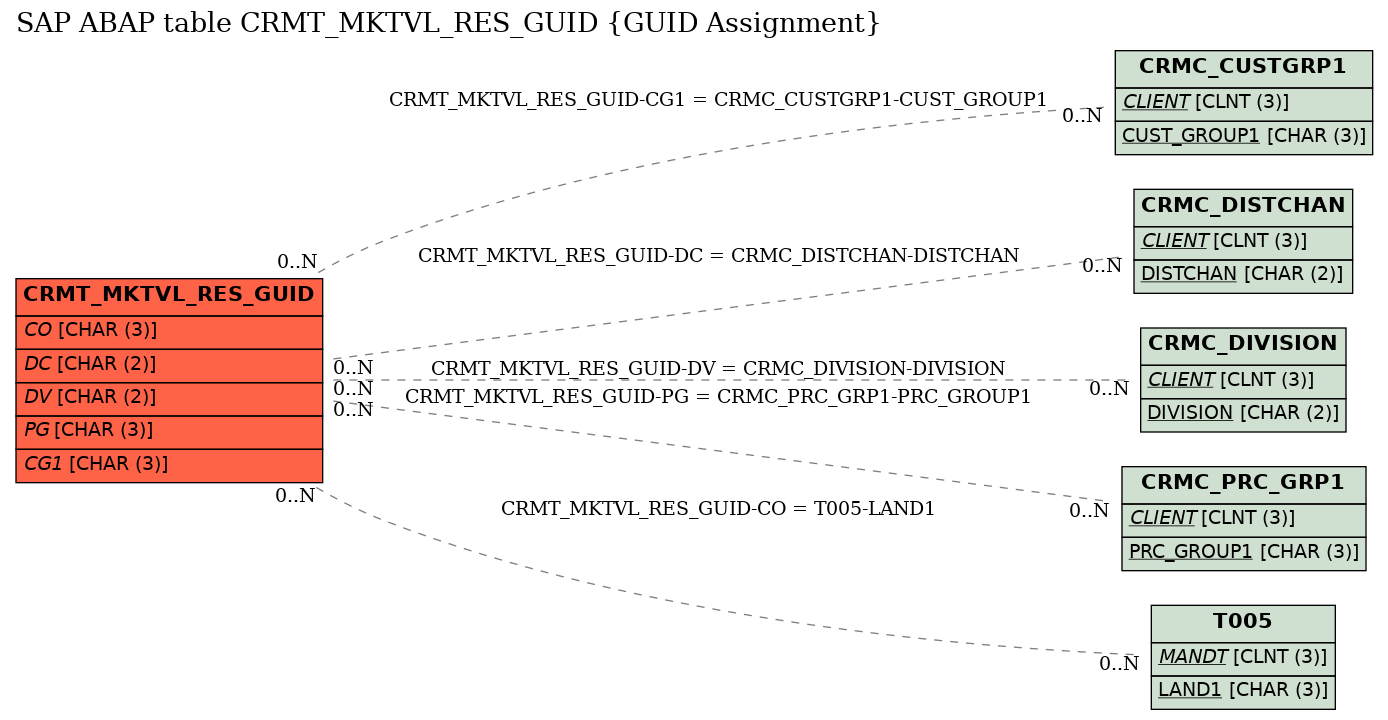 E-R Diagram for table CRMT_MKTVL_RES_GUID (GUID Assignment)