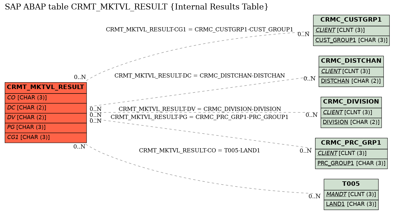 E-R Diagram for table CRMT_MKTVL_RESULT (Internal Results Table)
