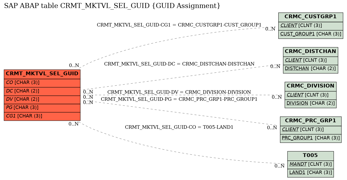 E-R Diagram for table CRMT_MKTVL_SEL_GUID (GUID Assignment)