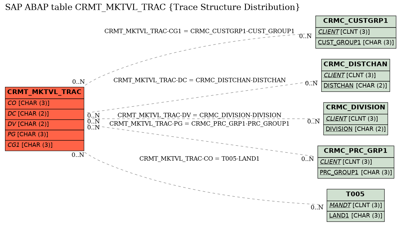 E-R Diagram for table CRMT_MKTVL_TRAC (Trace Structure Distribution)