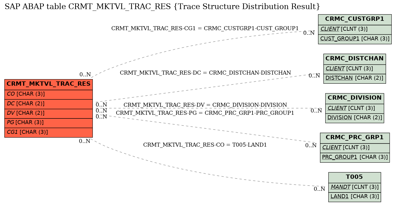 E-R Diagram for table CRMT_MKTVL_TRAC_RES (Trace Structure Distribution Result)