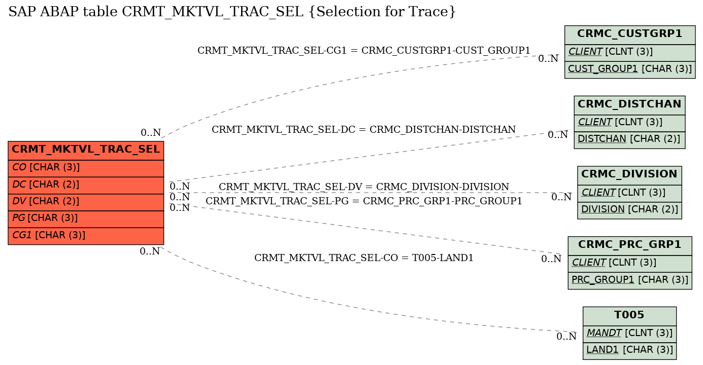 E-R Diagram for table CRMT_MKTVL_TRAC_SEL (Selection for Trace)