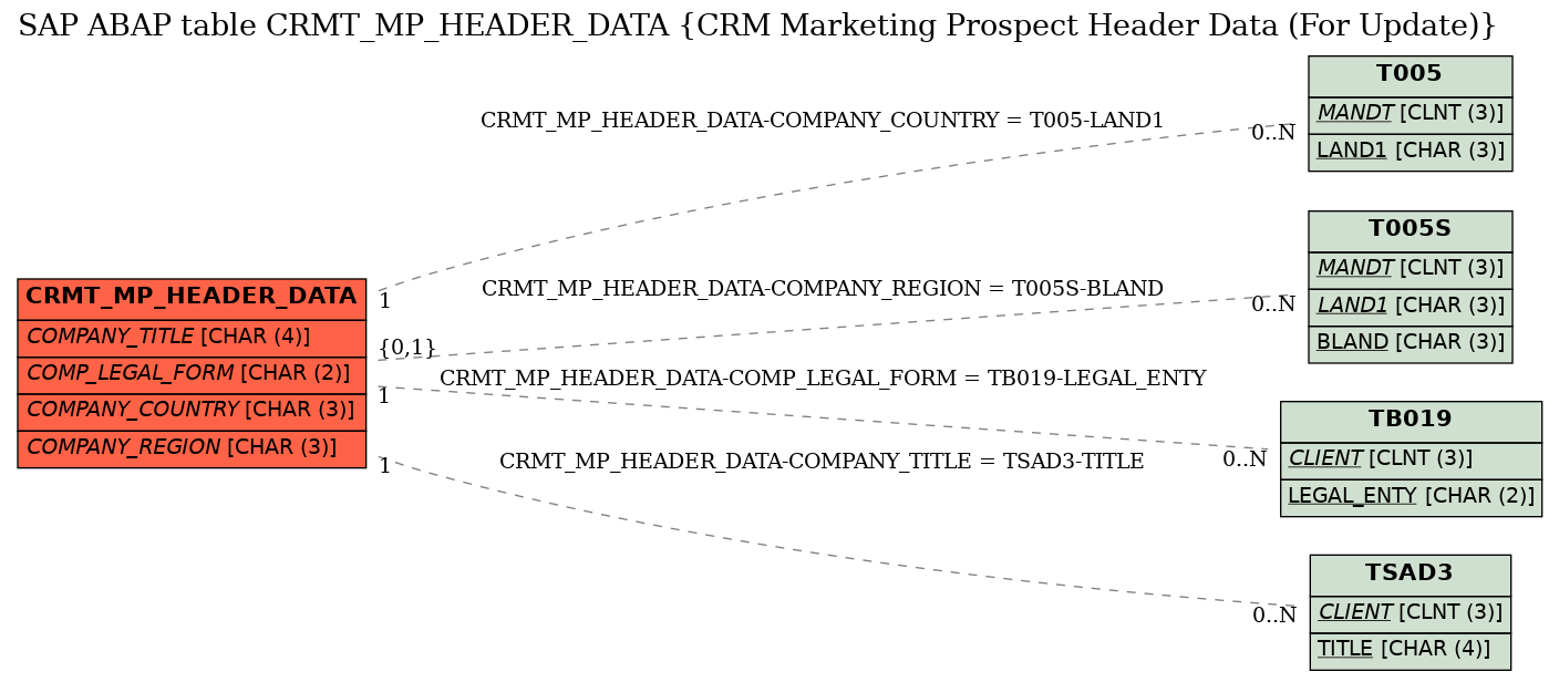 E-R Diagram for table CRMT_MP_HEADER_DATA (CRM Marketing Prospect Header Data (For Update))