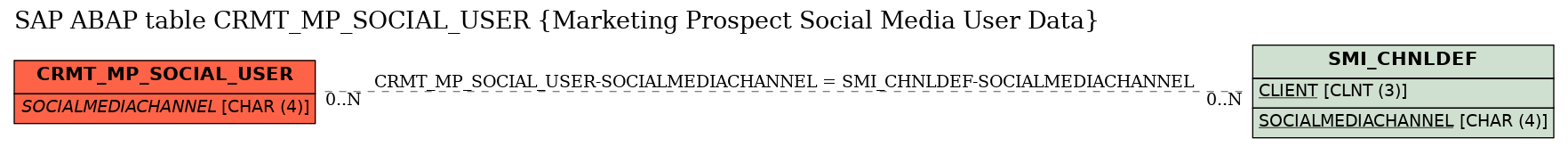 E-R Diagram for table CRMT_MP_SOCIAL_USER (Marketing Prospect Social Media User Data)