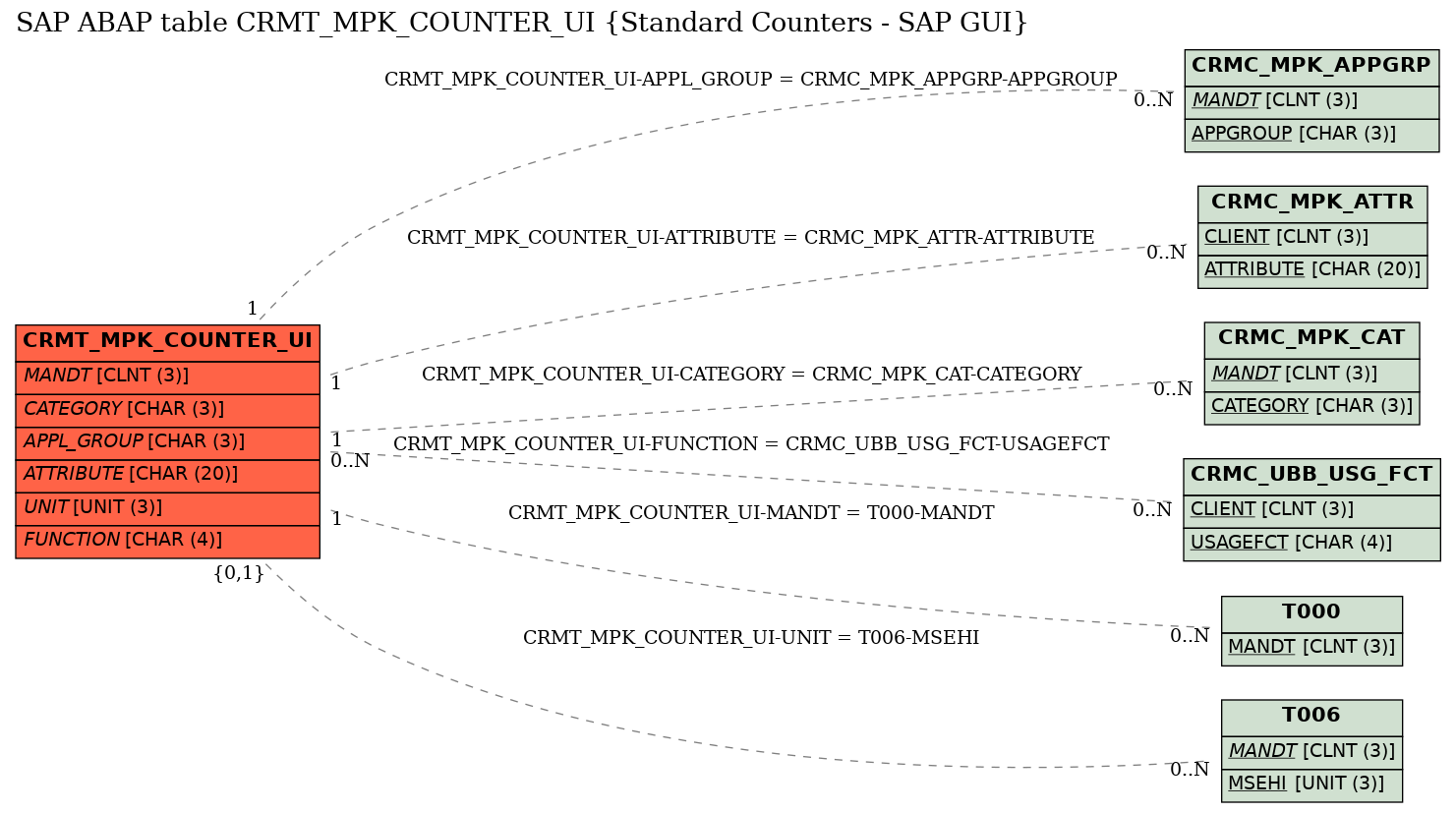 E-R Diagram for table CRMT_MPK_COUNTER_UI (Standard Counters - SAP GUI)