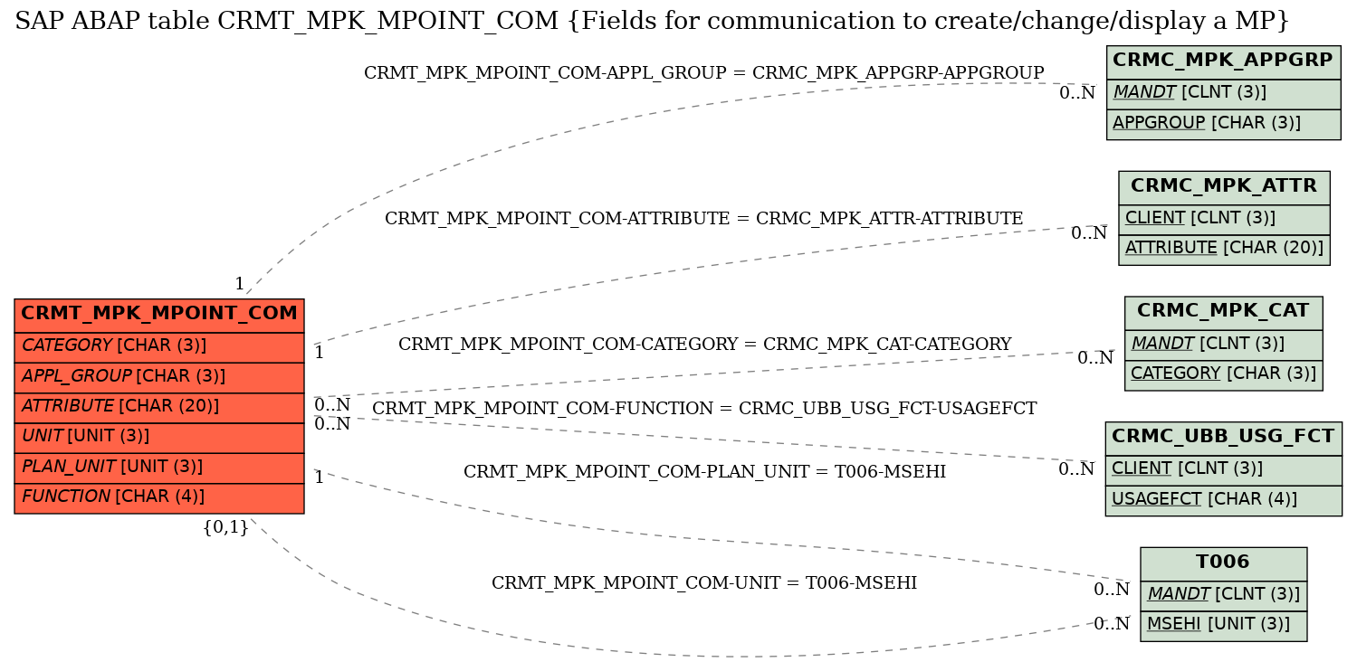 E-R Diagram for table CRMT_MPK_MPOINT_COM (Fields for communication to create/change/display a MP)