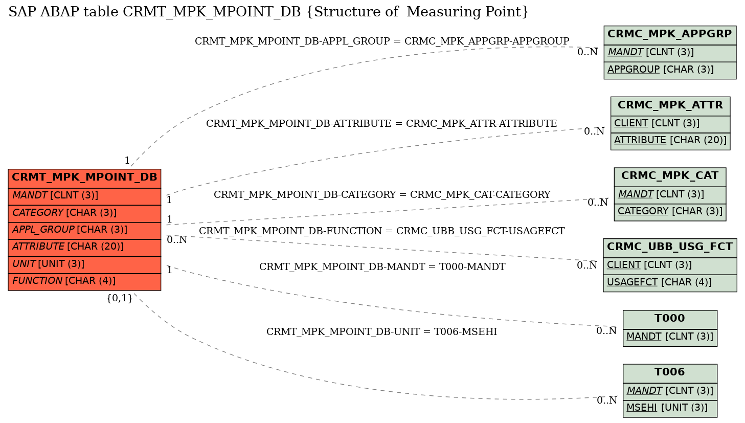 E-R Diagram for table CRMT_MPK_MPOINT_DB (Structure of  Measuring Point)